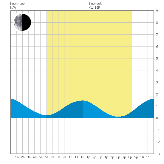 Aquia Creek tide chart for Saturday, July 27, 2024