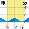 Aquia Creek tide chart for Saturday, July 27, 2024