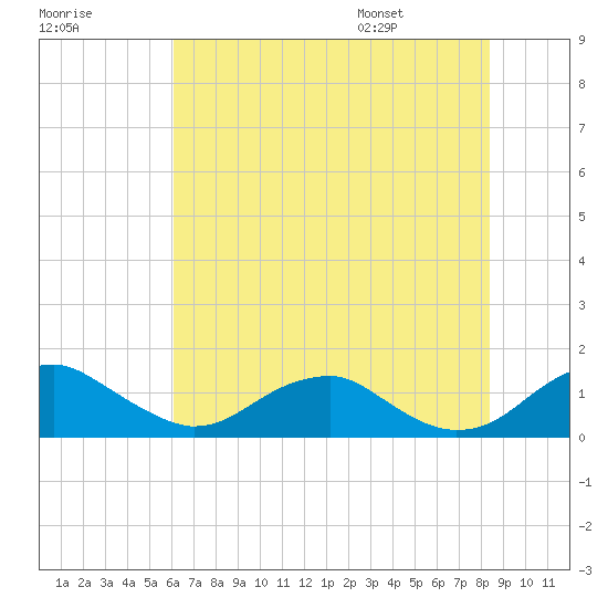 Aquia Creek tide chart for Sunday, July 28, 2024
