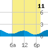 Aquia Creek tide chart for Sunday, August 11, 2024