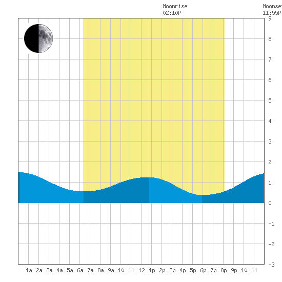 Aquia Creek tide chart for Monday, August 12, 2024
