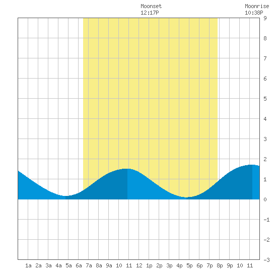 Aquia Creek tide chart for Saturday, August 24, 2024