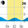 Aquia Creek tide chart for Monday, August 26, 2024