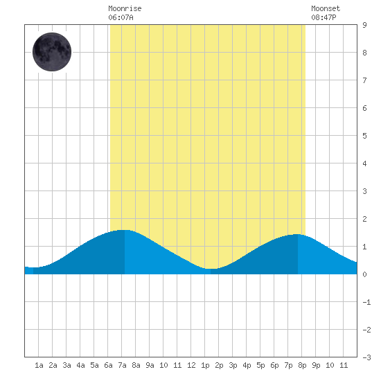 Aquia Creek tide chart for Sunday, August 4, 2024