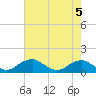 Aquia Creek tide chart for Monday, August 5, 2024