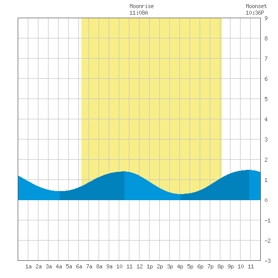 Aquia Creek tide chart for Friday, August 9, 2024