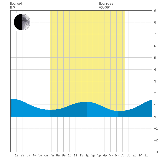 Aquia Creek tide chart for Wednesday, September 11, 2024