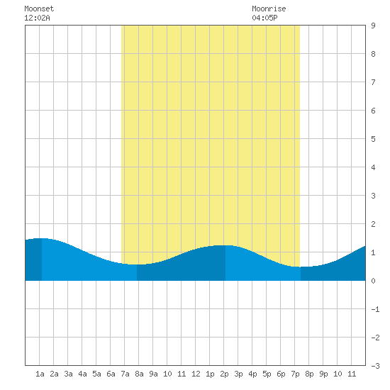 Aquia Creek tide chart for Thursday, September 12, 2024