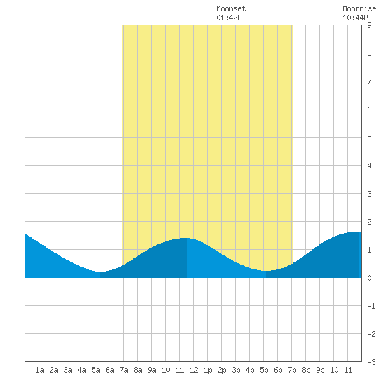 Aquia Creek tide chart for Monday, September 23, 2024
