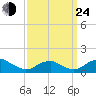 Aquia Creek tide chart for Tuesday, September 24, 2024