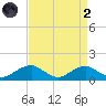 Aquia Creek tide chart for Monday, September 2, 2024
