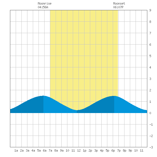 Aquia Creek tide chart for Monday, September 30, 2024