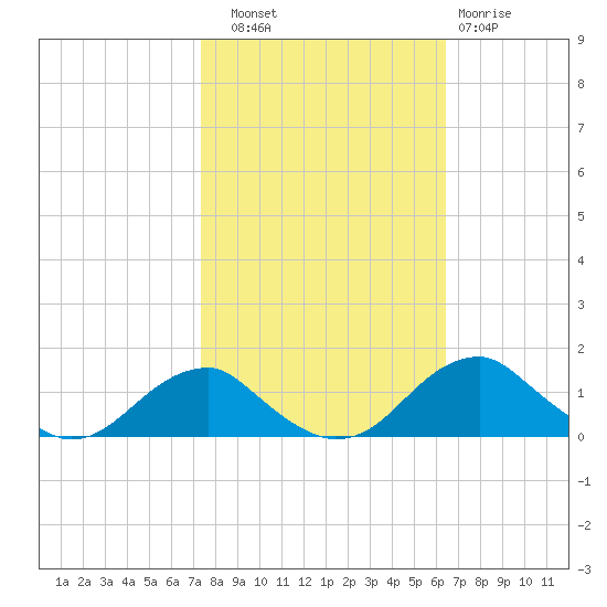Aquia Creek tide chart for Friday, October 18, 2024