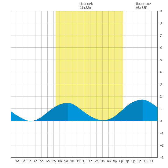 Aquia Creek tide chart for Sunday, October 20, 2024