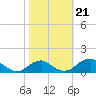 Aquia Creek tide chart for Monday, October 21, 2024