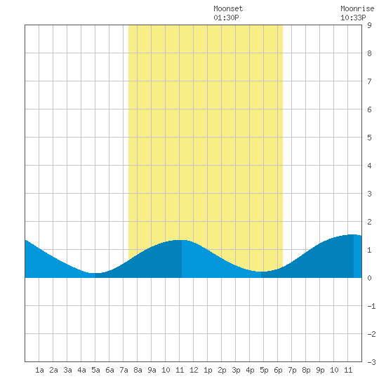 Aquia Creek tide chart for Tuesday, October 22, 2024