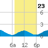 Aquia Creek tide chart for Wednesday, October 23, 2024