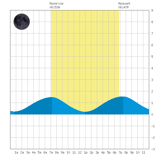 Aquia Creek tide chart for Wednesday, October 2, 2024