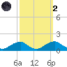Aquia Creek tide chart for Wednesday, October 2, 2024