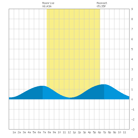 Aquia Creek tide chart for Thursday, October 31, 2024