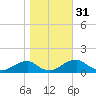 Aquia Creek tide chart for Thursday, October 31, 2024