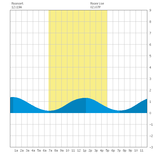 Aquia Creek tide chart for Sunday, November 10, 2024