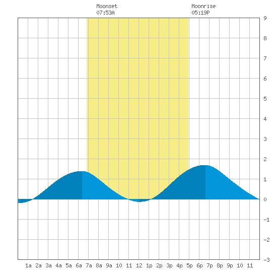 Aquia Creek tide chart for Saturday, November 16, 2024