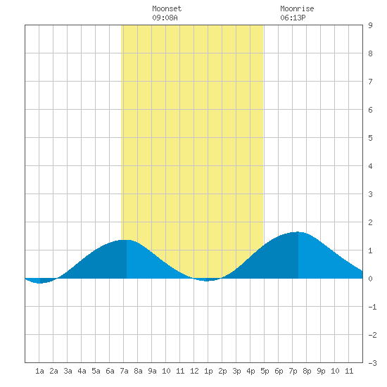 Aquia Creek tide chart for Sunday, November 17, 2024