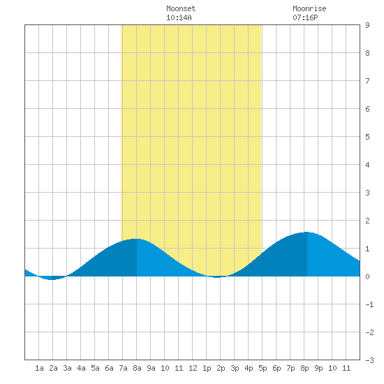 Aquia Creek tide chart for Monday, November 18, 2024