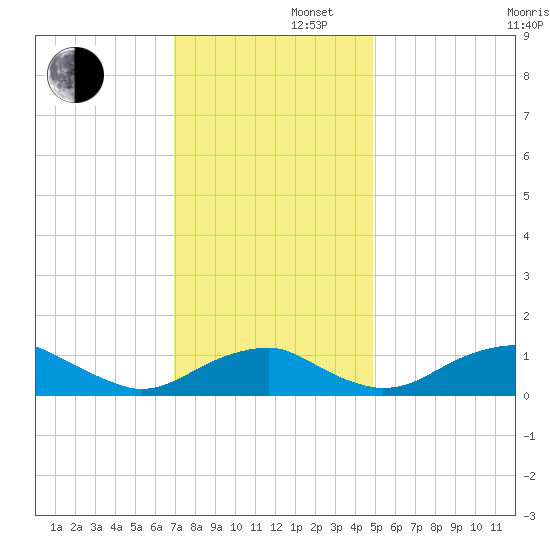 Aquia Creek tide chart for Friday, November 22, 2024
