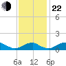 Aquia Creek tide chart for Friday, November 22, 2024