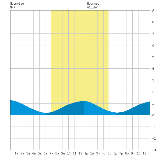 Aquia Creek tide chart for Saturday, November 23, 2024