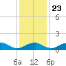 Aquia Creek tide chart for Saturday, November 23, 2024
