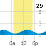 Aquia Creek tide chart for Monday, November 25, 2024