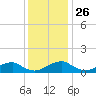 Aquia Creek tide chart for Tuesday, November 26, 2024