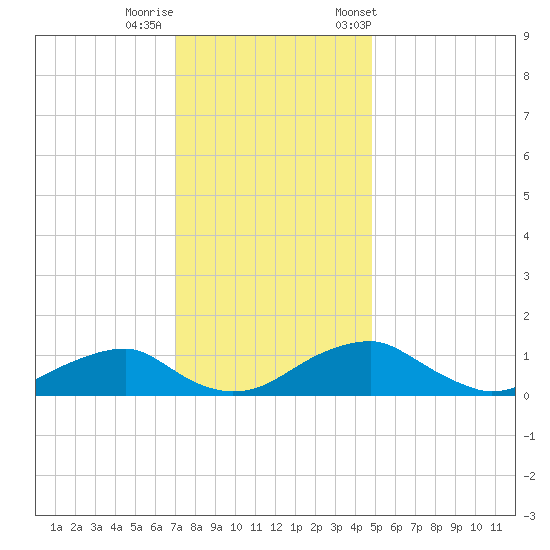 Aquia Creek tide chart for Thursday, November 28, 2024