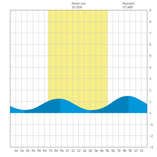 Aquia Creek tide chart for Tuesday, November 5, 2024