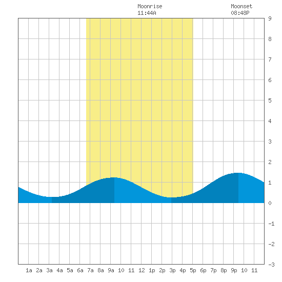 Aquia Creek tide chart for Wednesday, November 6, 2024