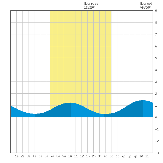 Aquia Creek tide chart for Thursday, November 7, 2024
