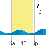 Aquia Creek tide chart for Thursday, November 7, 2024