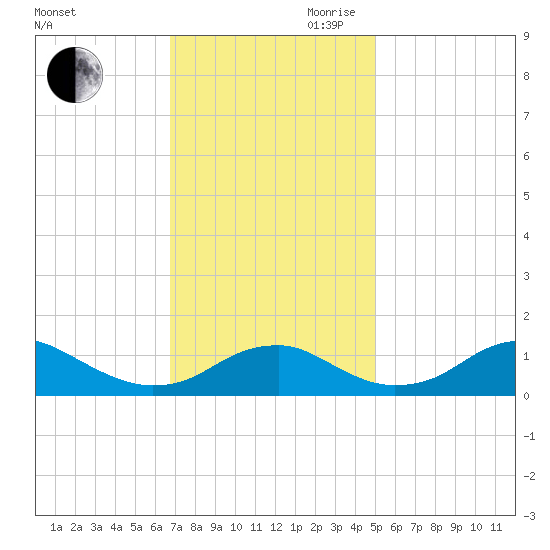 Aquia Creek tide chart for Saturday, November 9, 2024