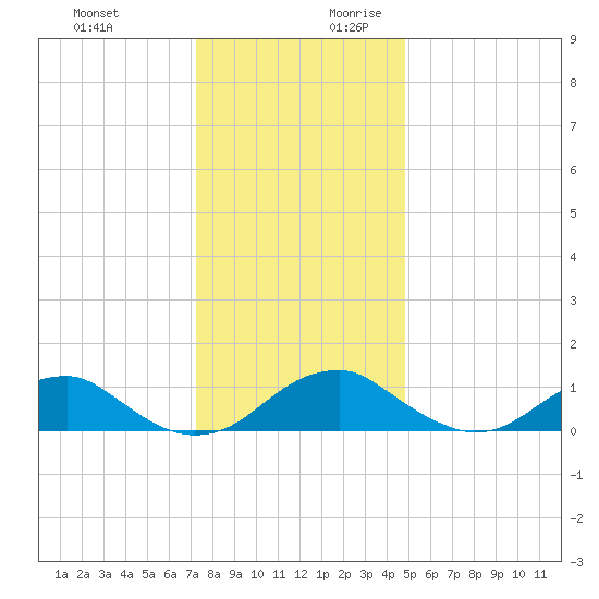 Aquia Creek tide chart for Tuesday, December 10, 2024