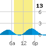 Aquia Creek tide chart for Friday, December 13, 2024