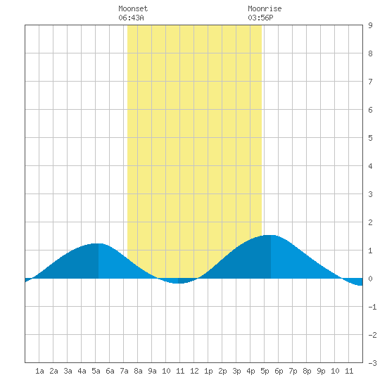 Aquia Creek tide chart for Saturday, December 14, 2024
