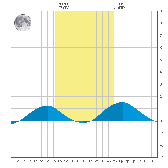 Aquia Creek tide chart for Sunday, December 15, 2024