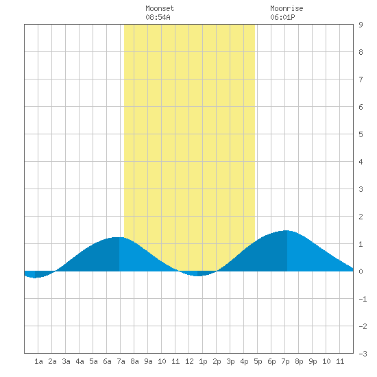 Aquia Creek tide chart for Monday, December 16, 2024