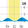 Aquia Creek tide chart for Monday, December 16, 2024