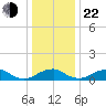 Aquia Creek tide chart for Sunday, December 22, 2024