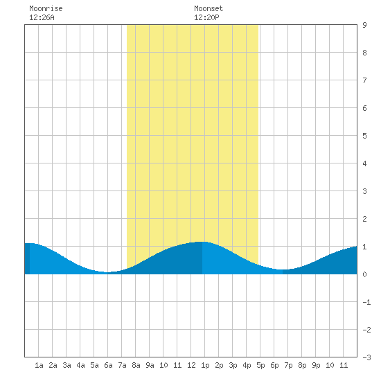 Aquia Creek tide chart for Monday, December 23, 2024