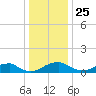 Aquia Creek tide chart for Wednesday, December 25, 2024